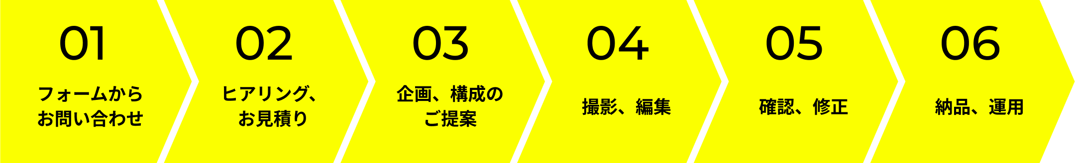 お問い合わせから納品までの流れ